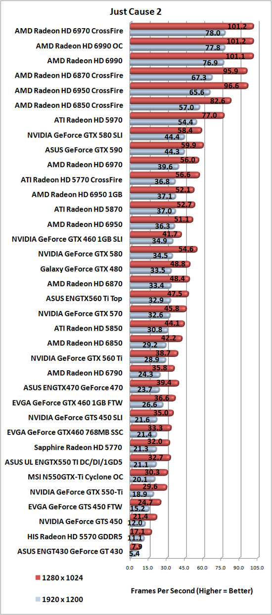 Just Cause 2 Benchmark Results