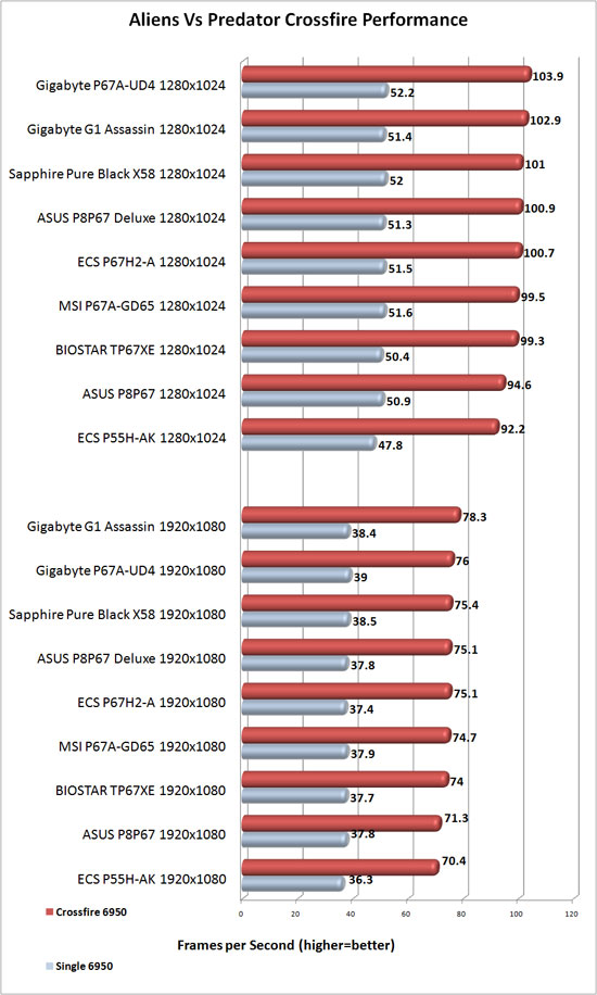 GIGABYTE G1 Assassin AMD CrossFireX Scaling in Aliens Vs. Predator