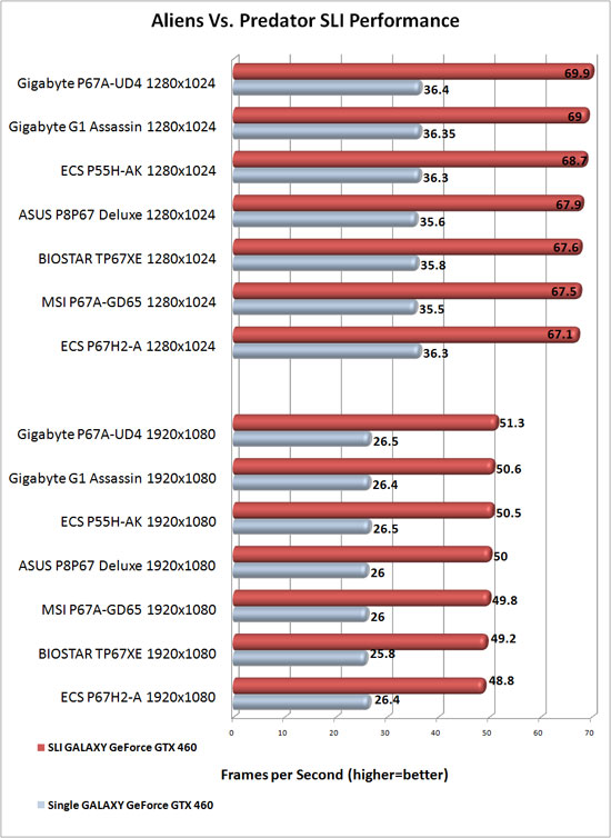 GIGABYTE G1 Assassin X58 Motherboard NVIDIA SLI Scaling in Aliens Vs. Predator