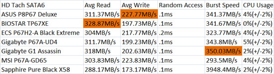 GIGABYTE G1 Assassin HD Tach SATA3 Performance Results