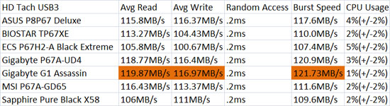 GIGABYTE G1 Assassin USB3 HD Tach Benchmark Results