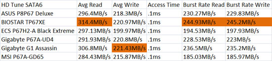 GIGABYTE G1 Assassin HD Tune SATA3 Performance Results