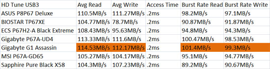 GIGABYTE G1 Assassin USB3 HD Tune Benchmark Results