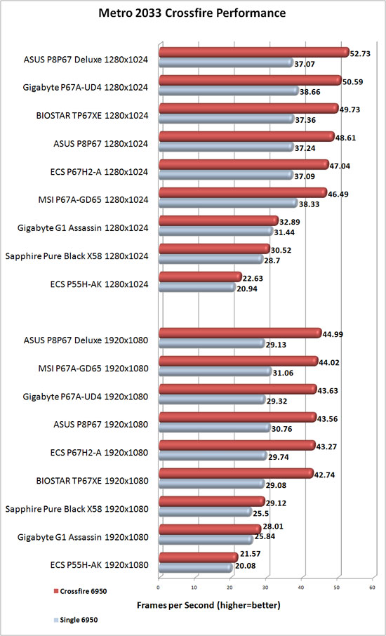 GIGABYTE G1 Assassin AMD CrossFireX Scaling Metro 2033