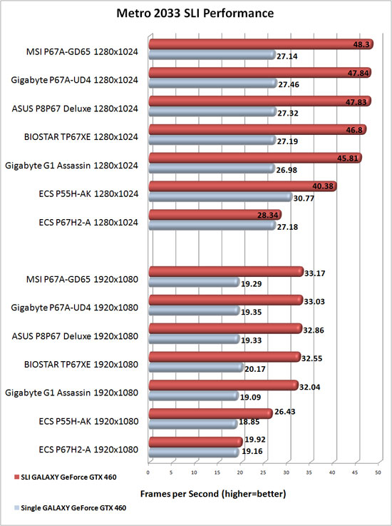 GIGABYTE G1 Assassin X58 Motherboard NVIDIA SLI Scaling in Metro 2033