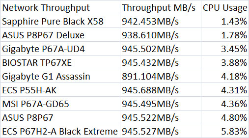 GIGABYTE G1 Assassin Network Throughput