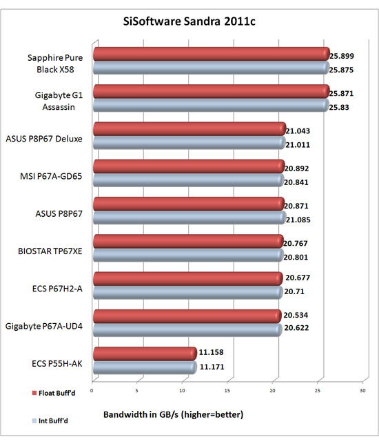 ASUS P8P67 Deluxe SiSoftware Sandra 2011c Memory Bandwidth Results