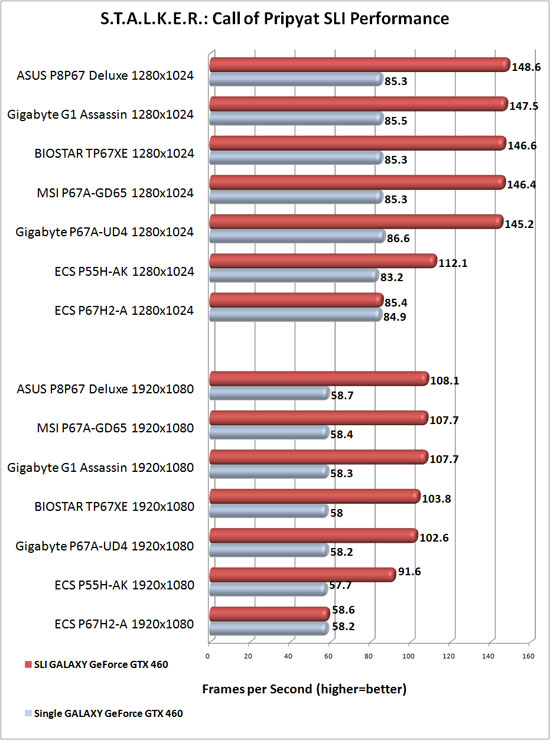 GIGABYTE G1 Assassin X58 Motherboard NVIDIA SLI Scaling in S.T.A.L.K.E.R.: Call of Pripyat