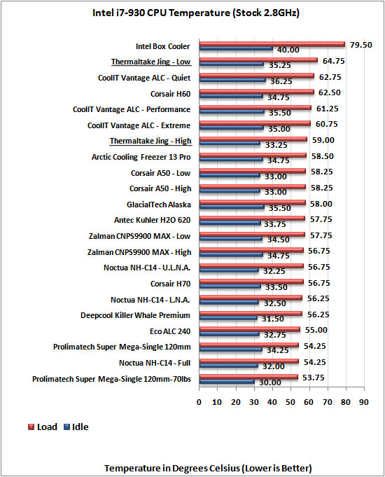 Thermaltake Jing CPU Cooler stock temp results