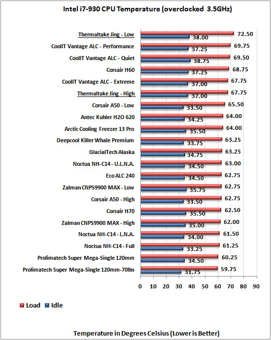 Thermaltake Jing CPU Cooler mild oc temp results