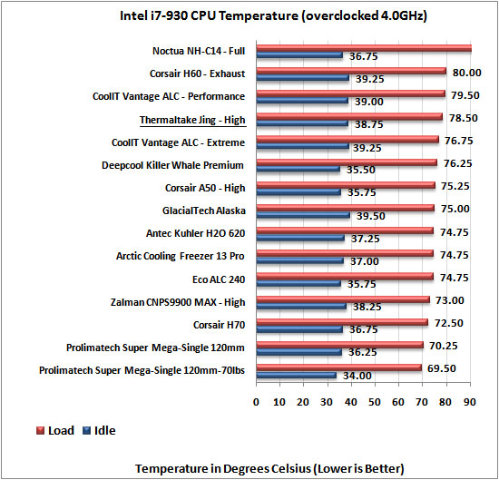 Thermaltake Jing CPU Cooler extreme oc temp results