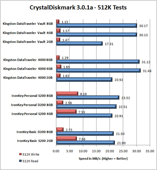 CrystalDiskMark v3.0 Benchmark