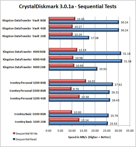 CrystalDiskMark v3.0.1 Benchmark