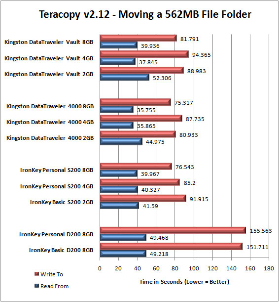 Super Talent 64GB RAIDDrive TeraCopy File Transfer