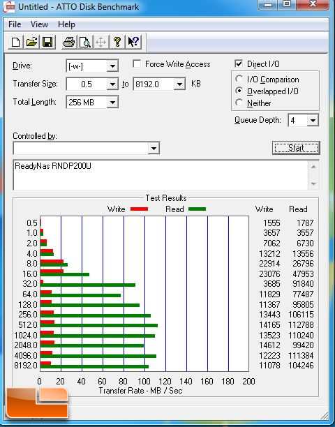 Netgear ReadyNas Ultra 2 Plus Atto Overlapping IO