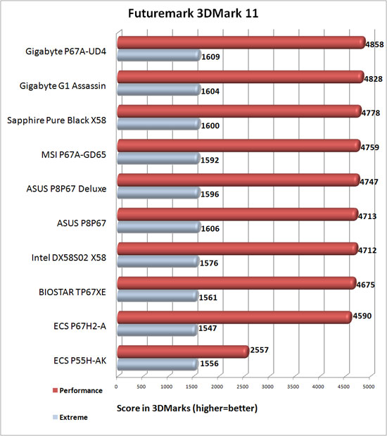 Intel DX58S02 X58 Motherboard 3DMark 11 Benchamrk Results