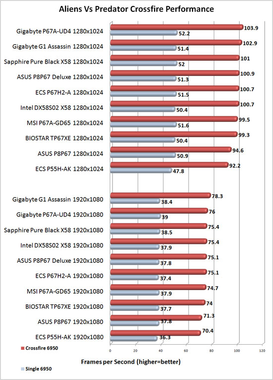Intel DX58S02 X58 Motherboard AMD CrossFireX Scaling in Aliens Vs. Predator