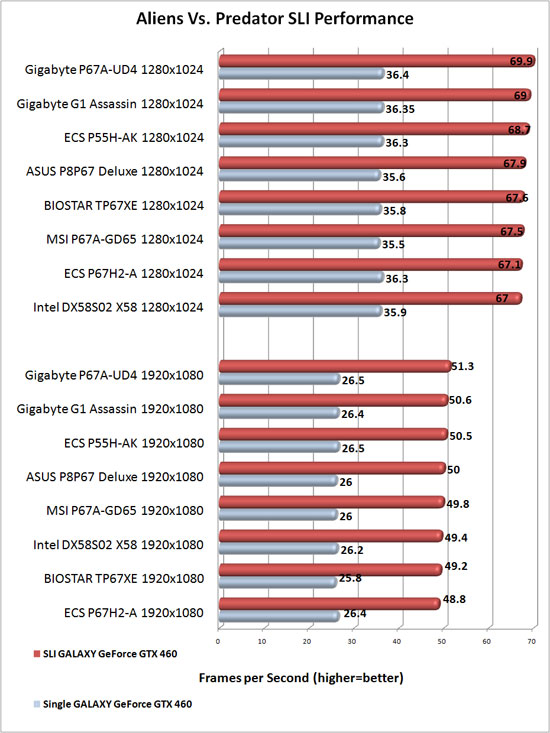 Intel DX58S02 X58 Motherboard NVIDIA SLI Scaling in Aliens Vs. Predator