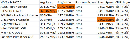 Intel DX58S02 HD Tach SATA3 Performance Results