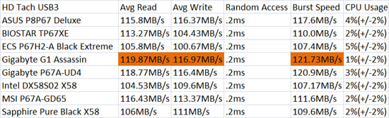 Intel DX58S02 USB3 HD Tach Benchmark Results