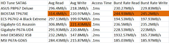 Intel DX58S02 HD Tune SATA3 Performance Results