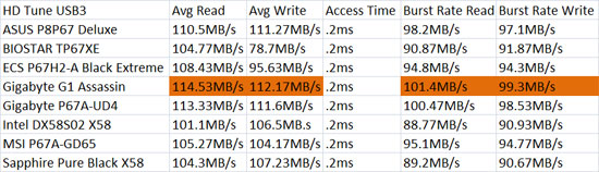 Intel DX58S02 USB3 HD Tune Benchmark Results