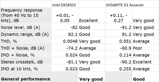 Intel DX58S02 Audio Performance