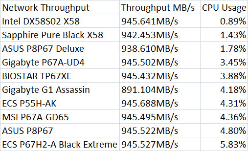 Intel DX58S02 Network Throughput