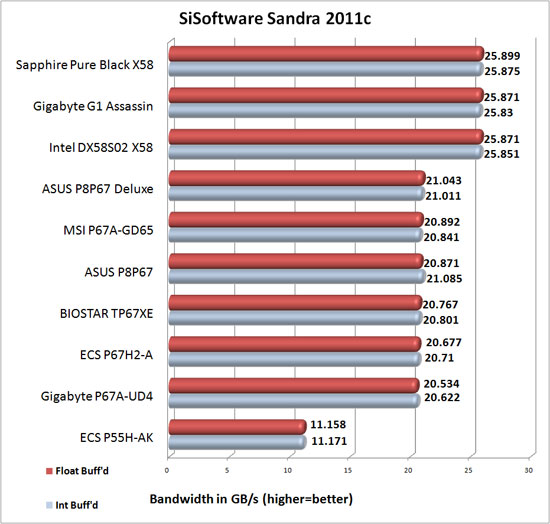 ASUS P8P67 Deluxe SiSoftware Sandra 2011c Memory Bandwidth Results