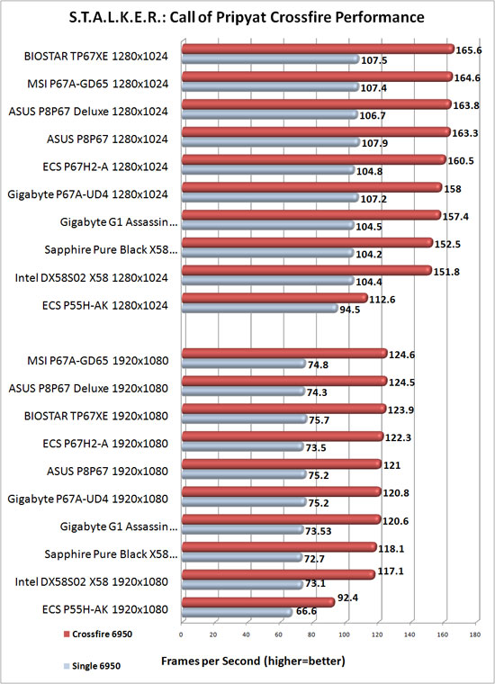 Intel DX58S02 X58 Motherboard AMD CrossFireX Scaling in S.T.A.L.K.E.R.: Call of Pripyat