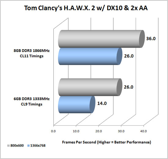 Tom Clancy's HAWX 2 Benchmark Results