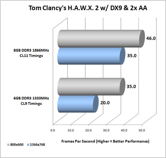 Tom Clancy's HAWX 2 Benchmark Results