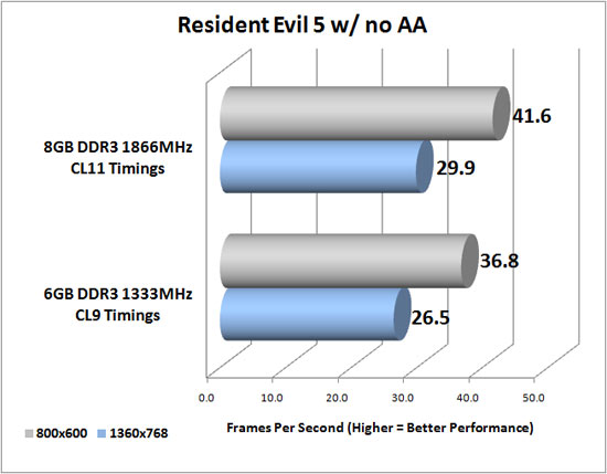 Resident Evil 5 Benchmark Results