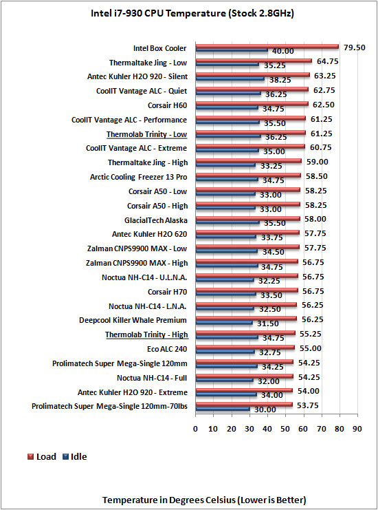 Thermolab Trinity CPU Cooler results