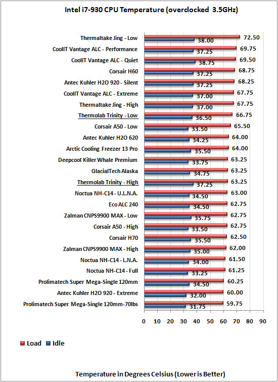 Thermolab Trinity CPU Cooler results