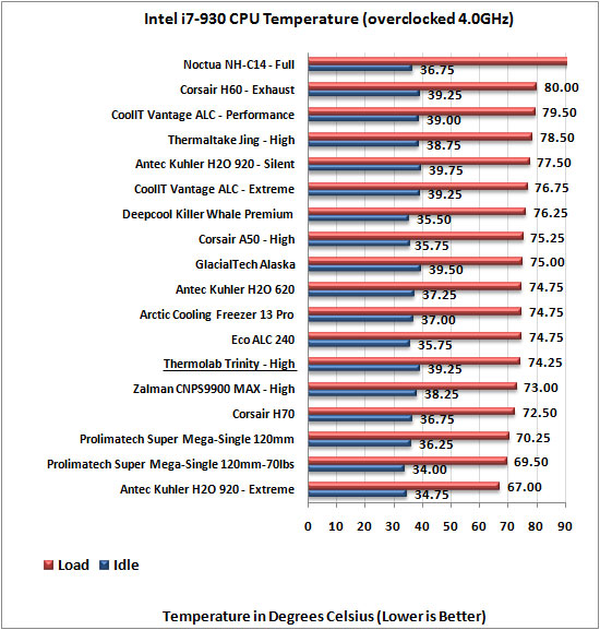 Thermolab Trinity CPU Cooler results