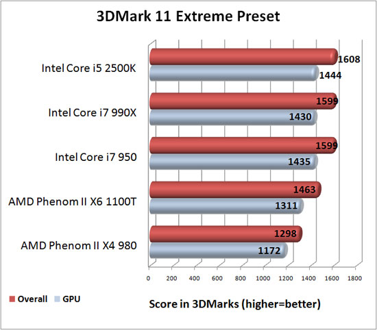 3DMark 11 Benchmark Results