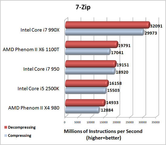 7-Zip Benchmark Results