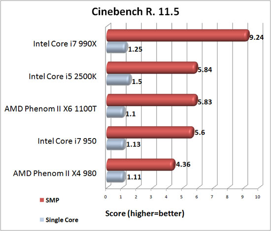 Cinebench R11.5 Benchmark Results
