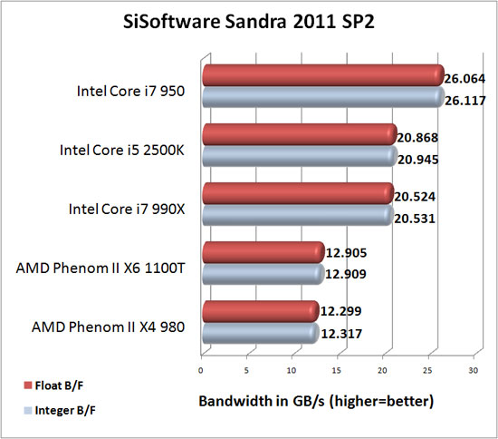 ASUS P8P67 Deluxe SiSoftware Sandra 2011c Memory Bandwidth Results