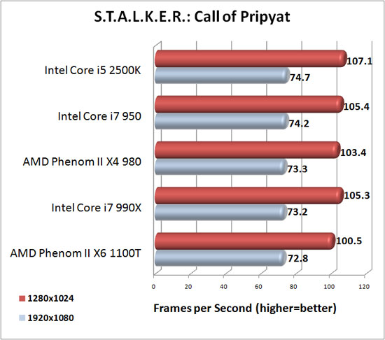 S.T.A.L.K.E.R. Call of Pripyat Benchmark Results