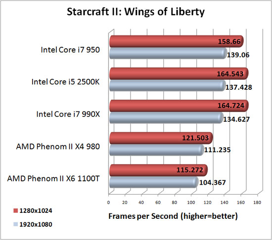 StarCraft II: Wings of Liberty Benchmark Results