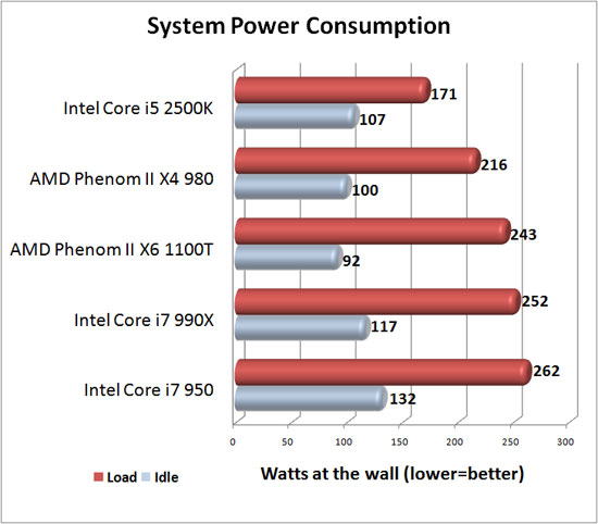 System Power Consumption