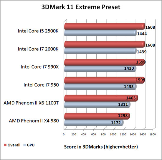 3DMark 11 Benchmark Results