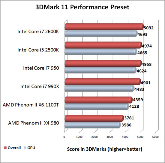 3DMark 11 Benchmark Results