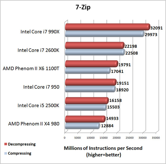 7-Zip Benchmark Results