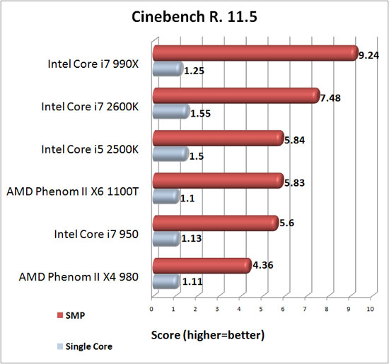 Cinebench R11.5 Benchmark Results