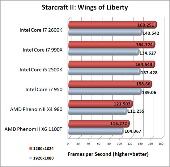 StarCraft II: Wings of Liberty Benchmark Results