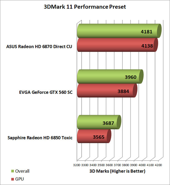 Asus Radeon HD 6870 Video Card 3D Mark Performance