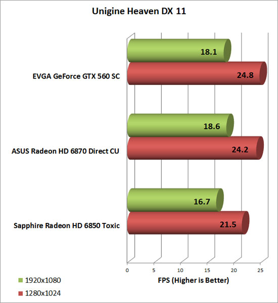 Asus Radeon HD 6870 Video Card Heaven Chart